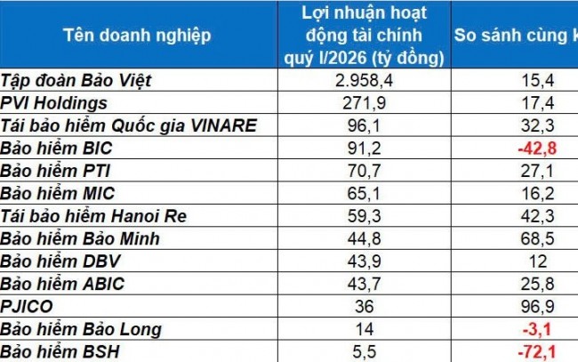 Bắt nhịp “sóng” lãi suất, doanh nghiệp bảo hiểm xoay trục danh mục "trăm nghìn tỷ"