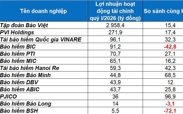 bat nhip song lai suat doanh nghiep bao hiem xoay truc danh muc tram nghin ty