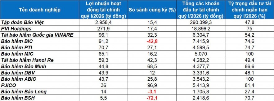 Bắt nhịp “sóng” lãi suất, doanh nghiệp bảo hiểm xoay trục danh mục Bắt nhịp “sóng” lãi suất, doanh nghiệp bảo hiểm xoay trục danh mục