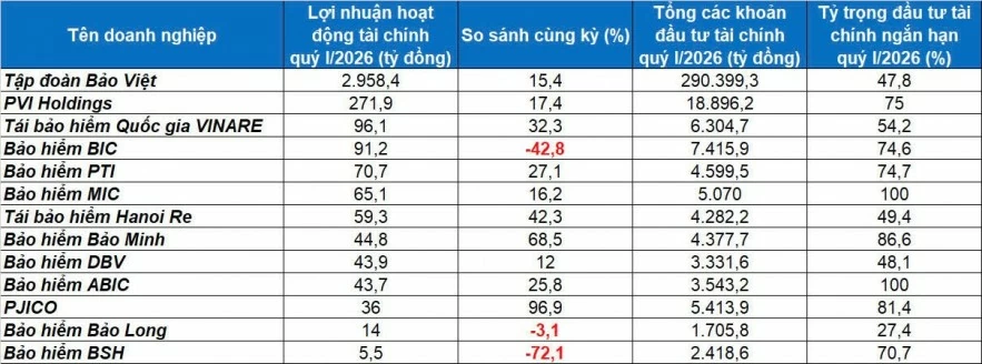 Bắt nhịp “sóng” lãi suất, doanh nghiệp bảo hiểm xoay trục danh mục Bắt nhịp “sóng” lãi suất, doanh nghiệp bảo hiểm xoay trục danh mục