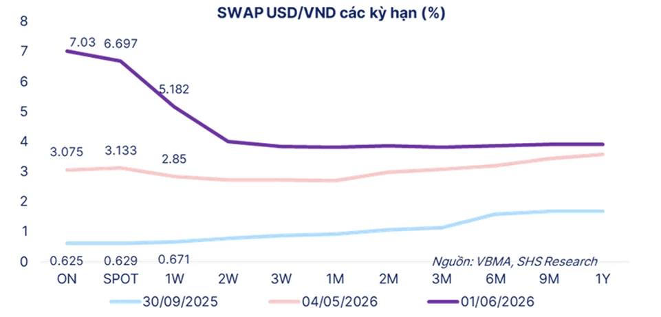 Thị trường tiền tệ tuần 1 - 5/6: Lãi suất liên ngân hàng áp sát 11%, phản ứng nhanh rồi xoay trục hút ròng 26.000 tỷ đồng Thị trường tiền tệ tuần 1 - 5/6: Lãi suất liên ngân hàng áp sát 11%, phản ứng nhanh rồi xoay trục hút ròng 26.000 tỷ đồng