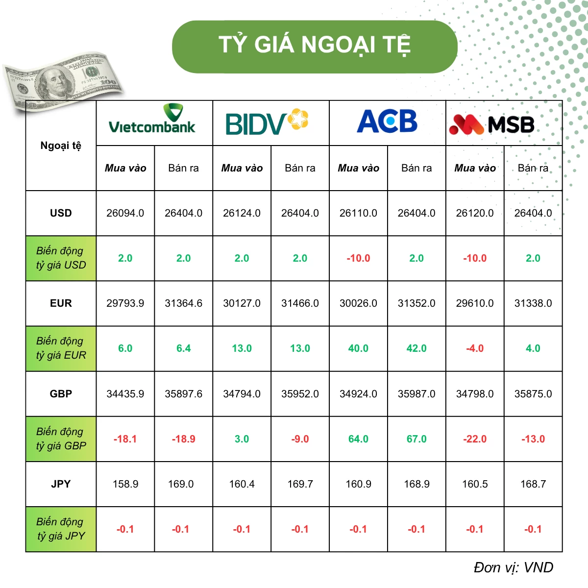 Tỷ giá USD hôm nay (6/6): Tỷ giá USD hôm nay (6/6):