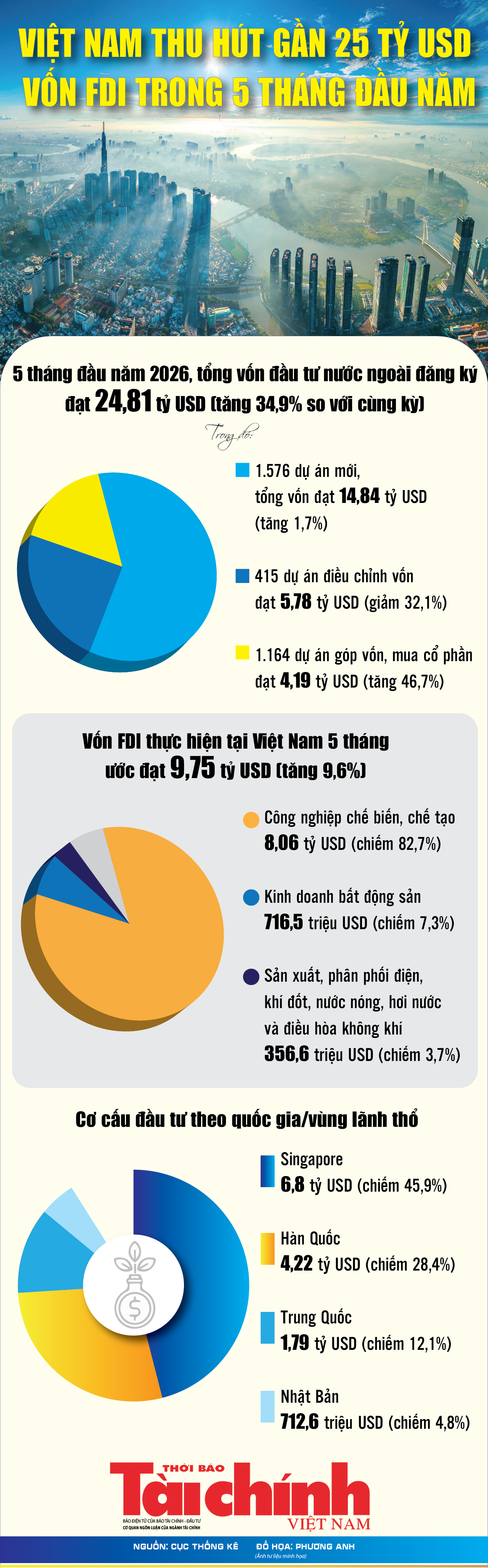 Infographics: 5 tháng đầu năm 2026, vốn đầu tư nước ngoài đăng ký vào Việt Nam đạt 24,81 tỷ USD