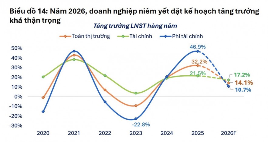 Tăng trưởng doanh nghiệp năm 2026 phụ thuộc nhiều hơn vào các đầu tàu Tăng trưởng doanh nghiệp năm 2026 phụ thuộc nhiều hơn vào các đầu tàu
