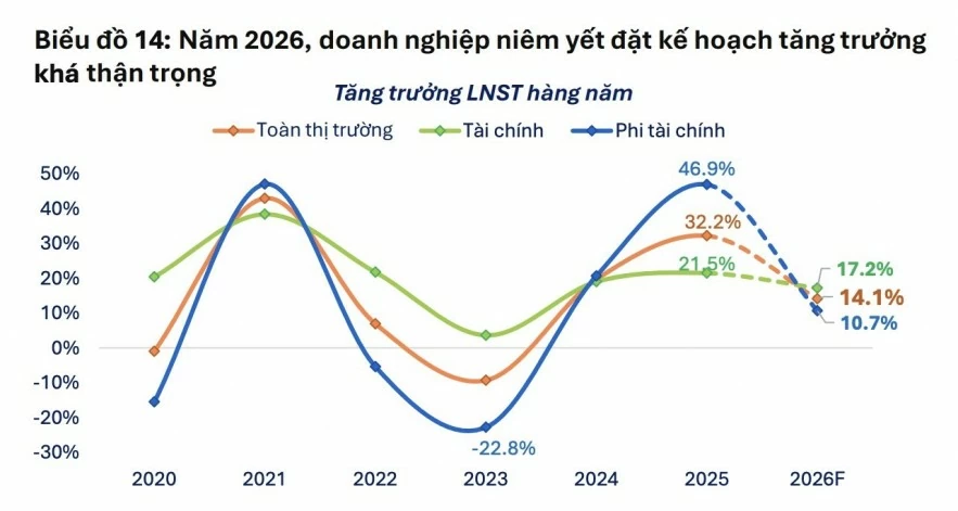 Tăng trưởng doanh nghiệp năm 2026 phụ thuộc nhiều hơn vào các đầu tàu
