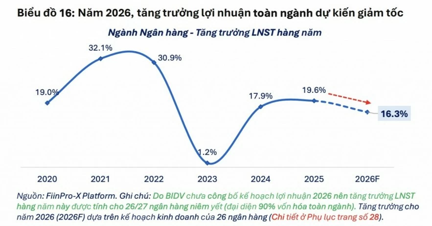 Tăng trưởng doanh nghiệp năm 2026 phụ thuộc nhiều hơn vào các đầu tàu
