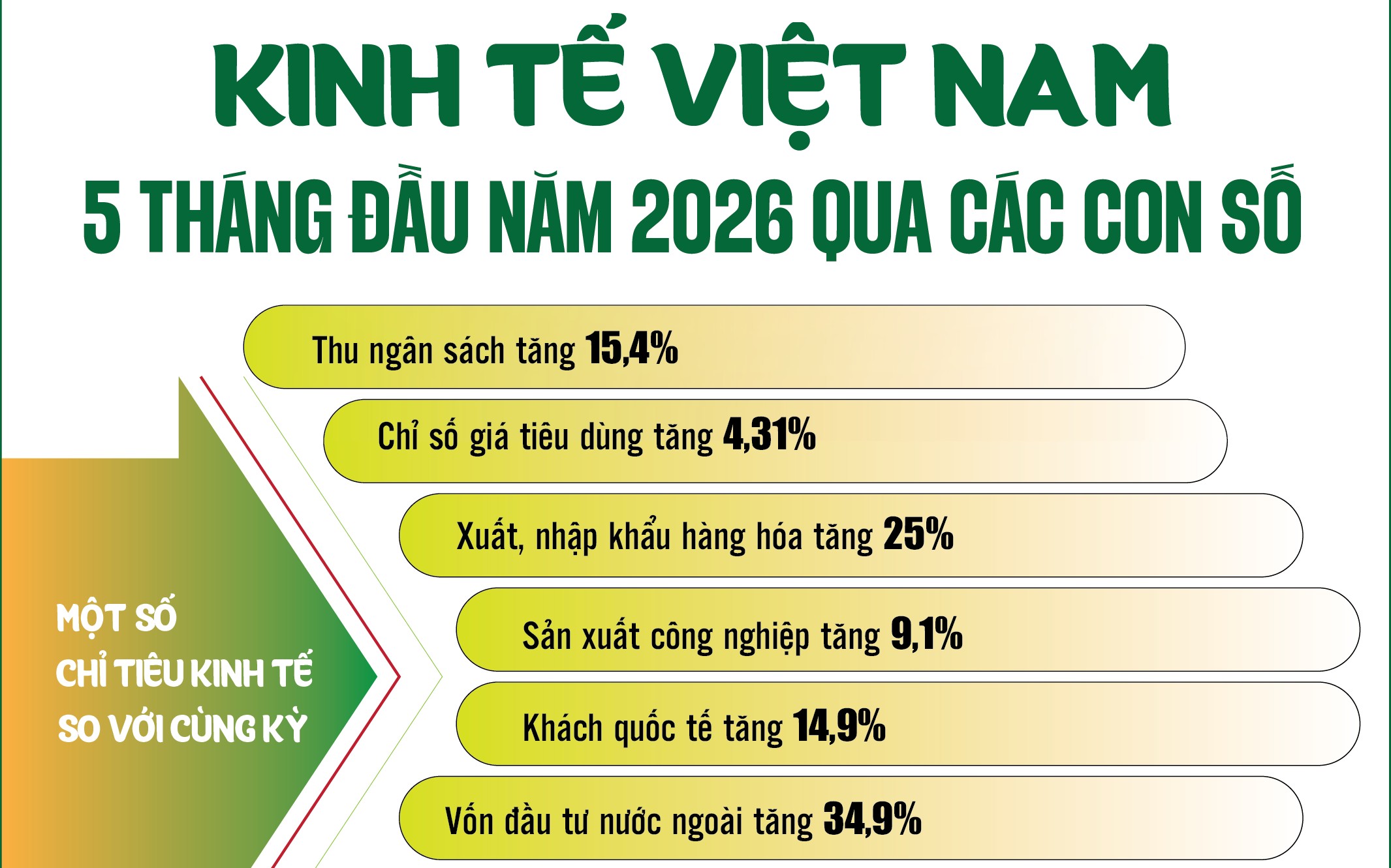Infographics: Những điểm sáng kinh tế Việt Nam 5 tháng đầu năm qua các con số
