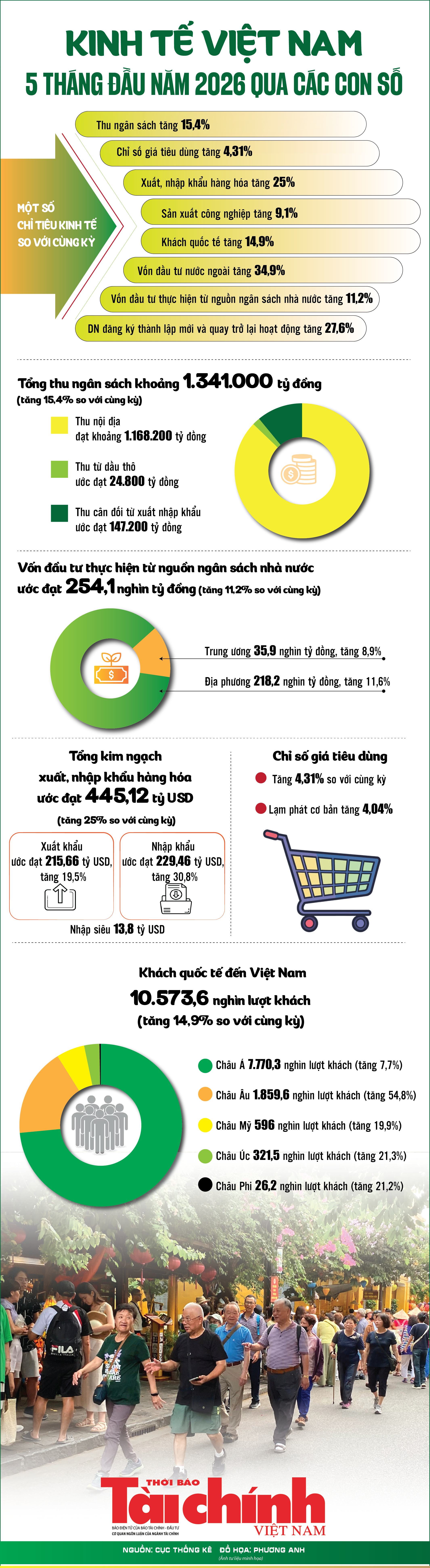 Infographics: Những điểm sáng kinh tế Việt Nam 5 tháng đầu năm qua các con số