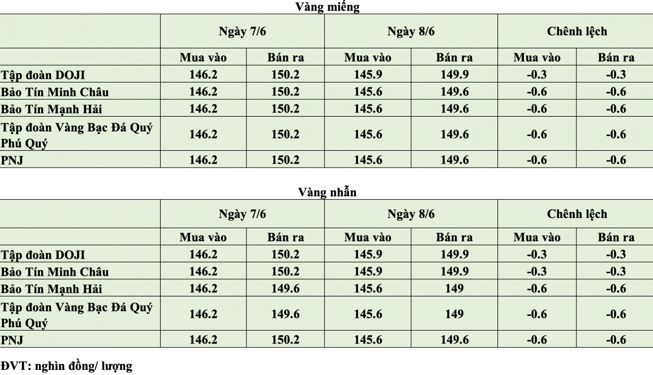 Giá vàng hôm nay ngày 8/6: Giá vàng trong nước neo quanh mốc 150 triệu đồng/lượng Giá vàng hôm nay ngày 8/6: Giá vàng trong nước neo quanh mốc 150 triệu đồng/lượng
