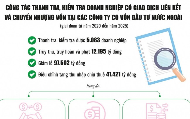 Bịt lỗ hổng chuyển giá ngăn “chảy máu” ngân sách
