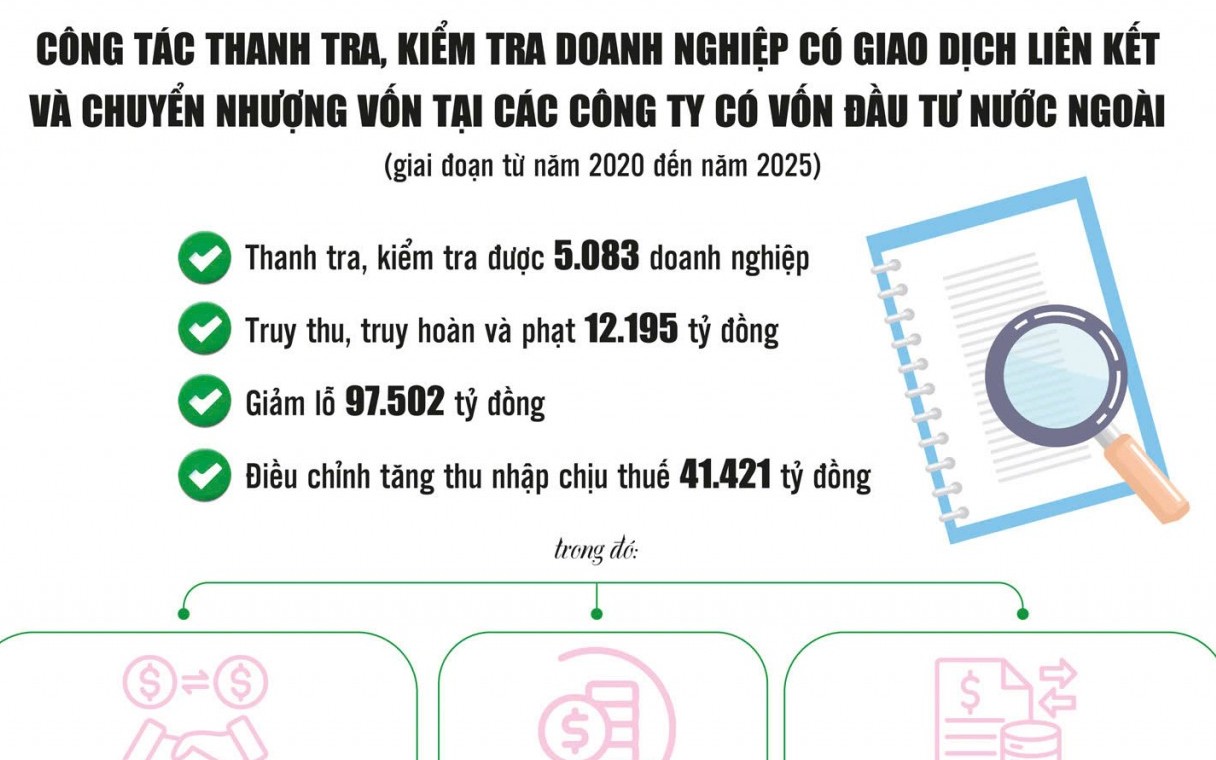 Bịt lỗ hổng chuyển giá ngăn “chảy máu” ngân sách