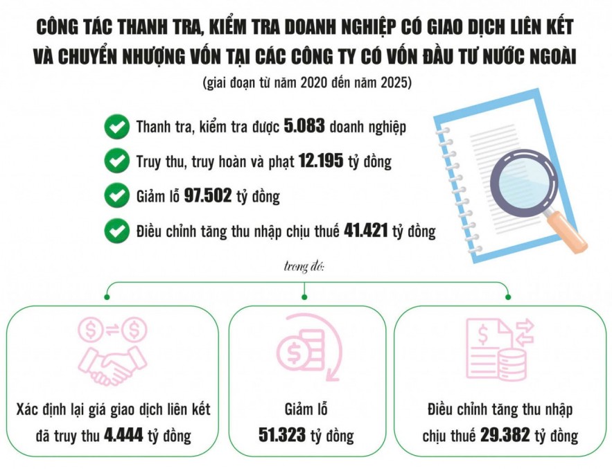 Bịt lỗ hổng chuyển giá ngăn “chảy máu” ngân sách Bịt lỗ hổng chuyển giá ngăn “chảy máu” ngân sách