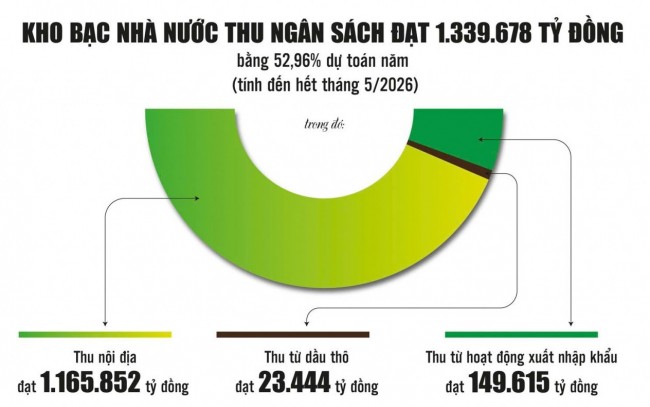 Kho bạc Nhà nước: Bảo đảm dòng tiền ngân sách nhà nước được vận hành liên tục, an toàn