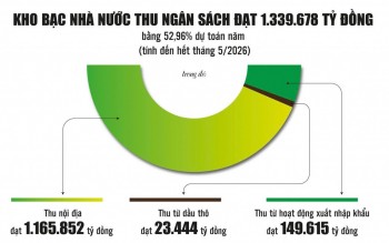 Kho bạc Nhà nước: Bảo đảm dòng tiền ngân sách nhà nước được vận hành liên tục, an toàn