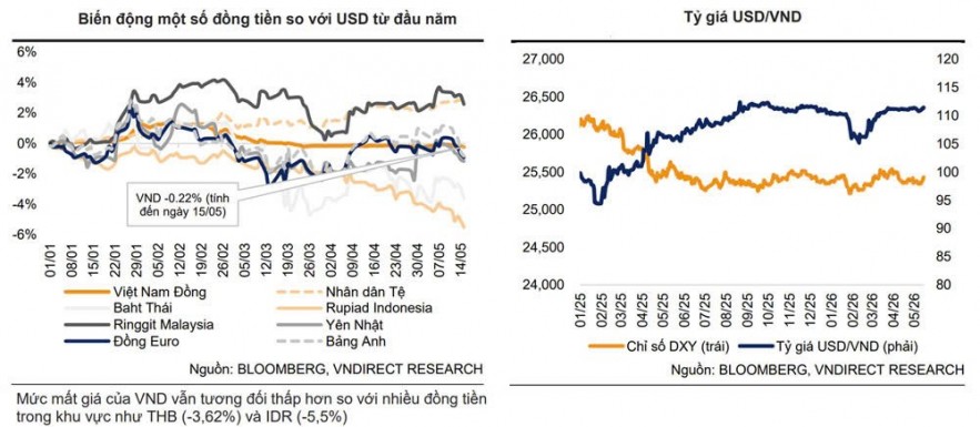 Tỷ giá chịu sức ép ngắn hạn khi nhập siêu tăng, USD phục hồi Tỷ giá chịu sức ép ngắn hạn khi nhập siêu tăng, USD phục hồi