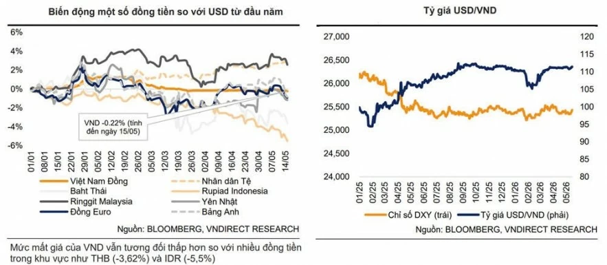 Tỷ giá chịu sức ép ngắn hạn khi nhập siêu tăng, USD phục hồi Tỷ giá chịu sức ép ngắn hạn khi nhập siêu tăng, USD phục hồi