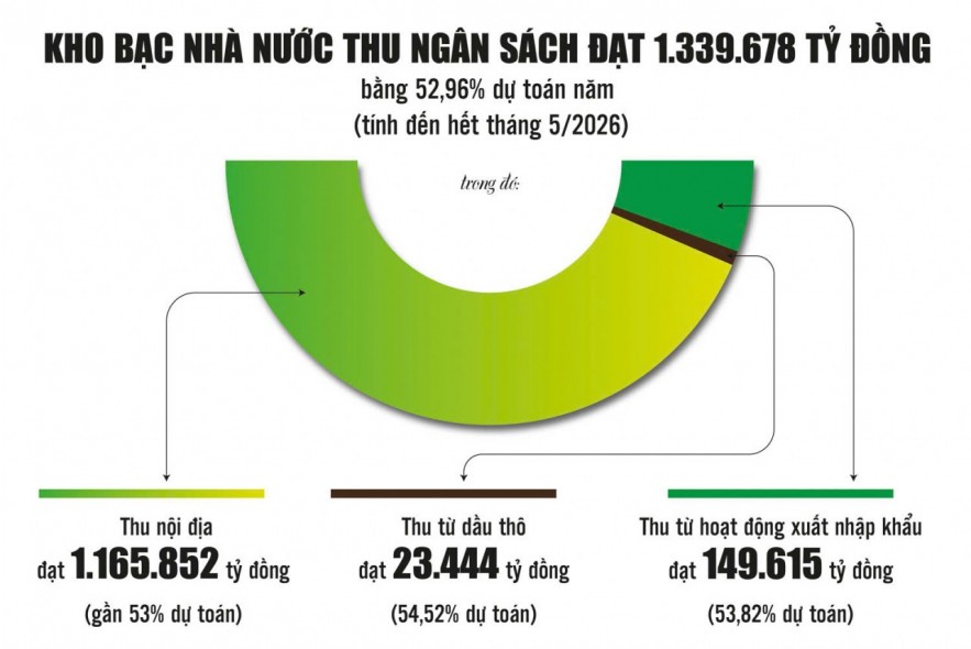 Kho bạc Nhà nước: Bảo đảm dòng tiền ngân sách nhà nước được vận hành liên tục, an toàn