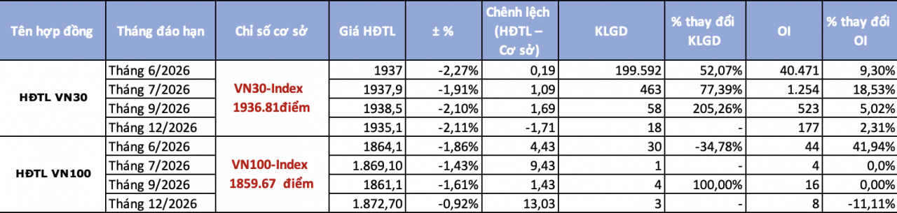 Chứng khoán phái sinh ngày 8/6: Chênh lệch dương trở lại bất chấp sắc đỏ bao trùm Chứng khoán phái sinh ngày 8/6: Chênh lệch dương trở lại bất chấp sắc đỏ bao trùm