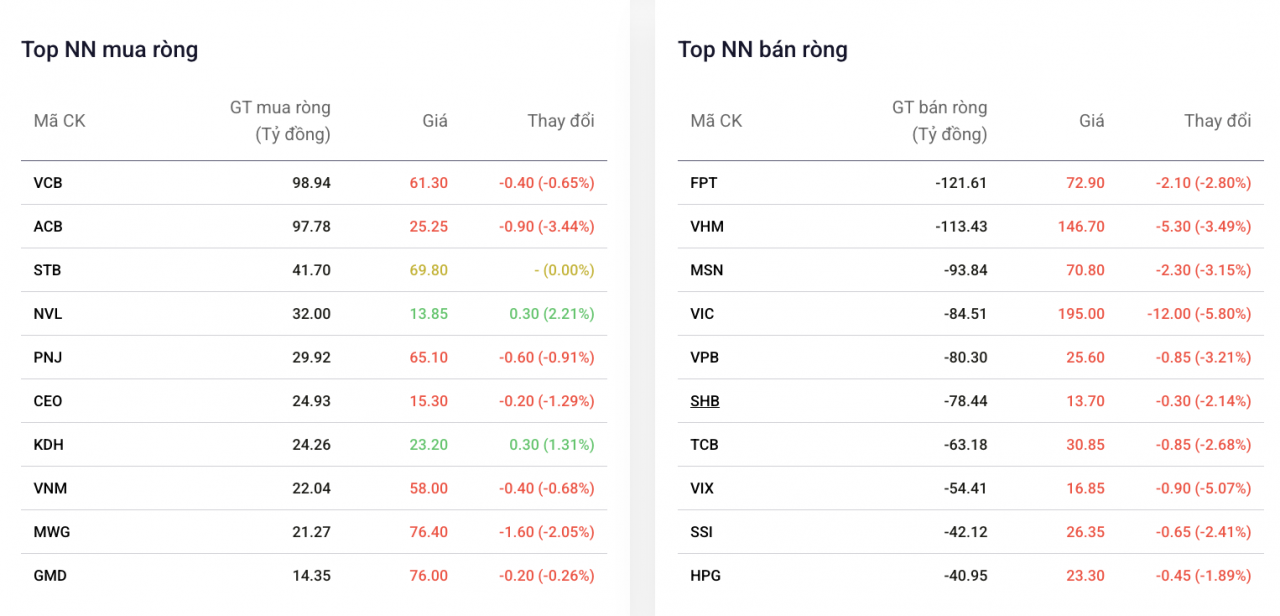 FPT lại trở thành tâm điểm bán ròng của khối ngoại FPT lại trở thành tâm điểm bán ròng của khối ngoại