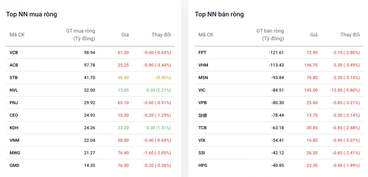 FPT lại trở thành tâm điểm bán ròng của khối ngoại