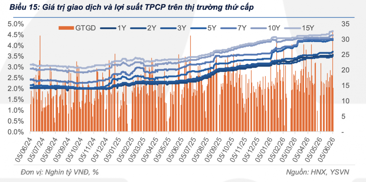Lợi suất trái phiếu chính phủ tiếp tục tăng trong tuần qua