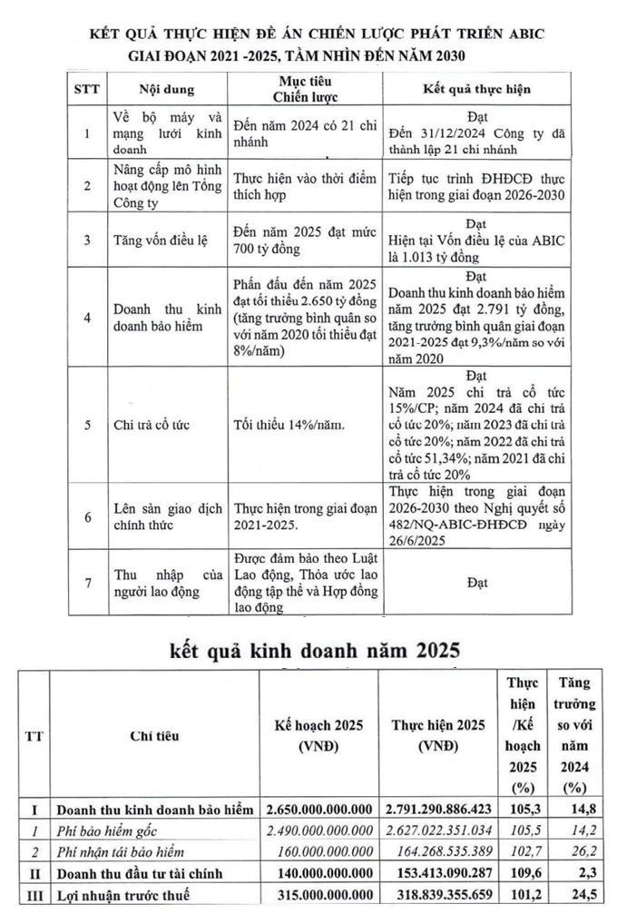 ABIC để ngỏ hai phương án cổ tức, phấn đấu mở rộng độ phủ bảo hiểm dư nợ ngân hàng mẹ ABIC để ngỏ hai phương án cổ tức, phấn đấu mở rộng độ phủ bảo hiểm dư nợ ngân hàng mẹ