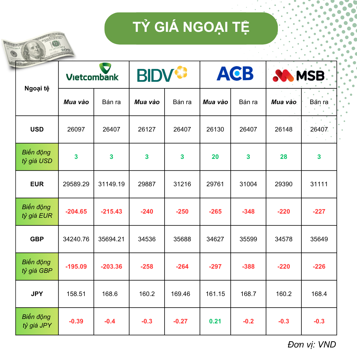 Tỷ giá USD hôm nay (9/6): Tỷ giá USD hôm nay (9/6):