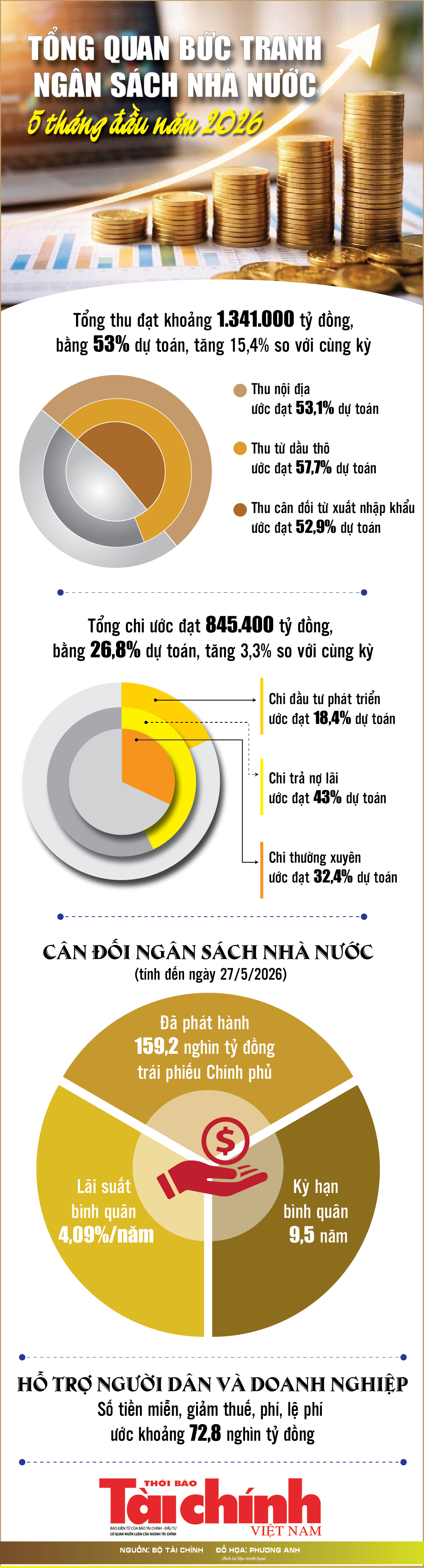 Infographics: Tổng quan bức tranh ngân sách nhà nước 5 tháng đầu năm 2026