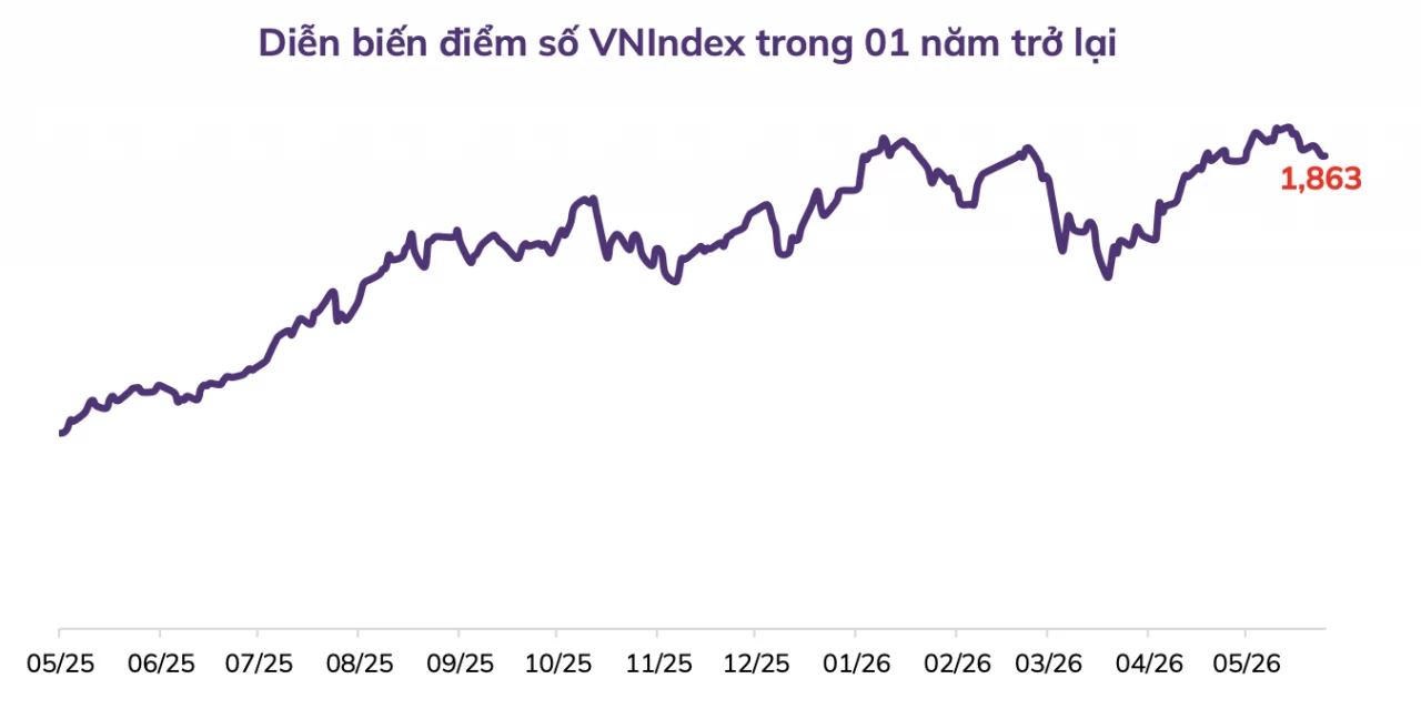 ABS: Xu hướng tăng trung và dài hạn của VN-Index vẫn được duy trì