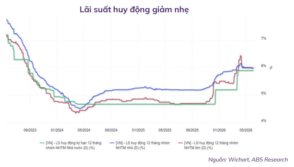Tín dụng tiếp đà tăng, thanh khoản ngân hàng kỳ vọng cải thiện dần từ cuối năm 2026 Tín dụng tiếp đà tăng, thanh khoản ngân hàng kỳ vọng cải thiện dần từ cuối năm 2026