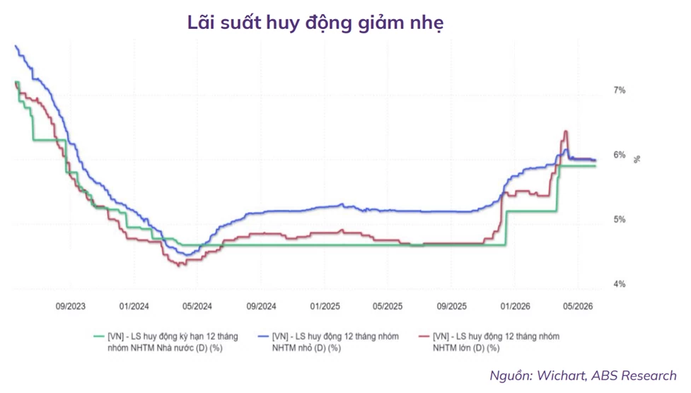 Tín dụng tiếp đà tăng, thanh khoản ngân hàng kỳ vọng cải thiện dần từ cuối năm 2026 Tín dụng tiếp đà tăng, thanh khoản ngân hàng kỳ vọng cải thiện dần từ cuối năm 2026