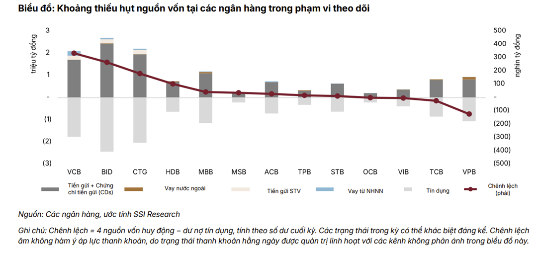 Tín dụng tiếp đà tăng, thanh khoản ngân hàng kỳ vọng cải thiện dần từ cuối năm 2026 Tín dụng tiếp đà tăng, thanh khoản ngân hàng kỳ vọng cải thiện dần từ cuối năm 2026