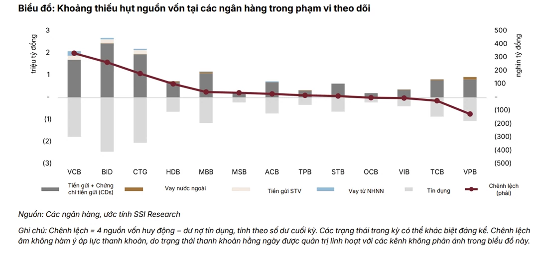 Tín dụng tiếp đà tăng, thanh khoản ngân hàng kỳ vọng cải thiện dần từ cuối năm 2026 Tín dụng tiếp đà tăng, thanh khoản ngân hàng kỳ vọng cải thiện dần từ cuối năm 2026