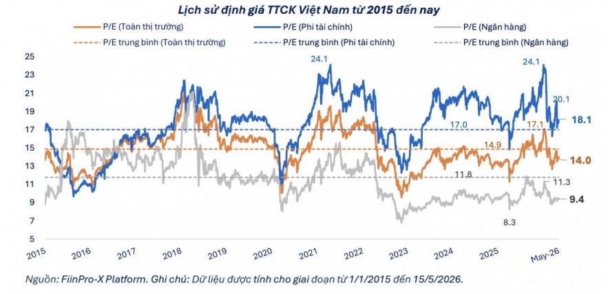 Định giá hấp dẫn hơn, thị trường chờ động lực từ cải cách