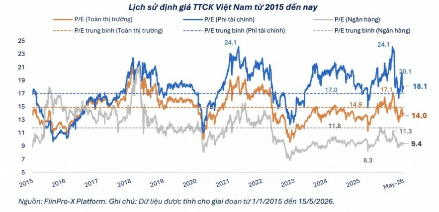 Định giá hấp dẫn hơn, thị trường chờ động lực từ cải cách