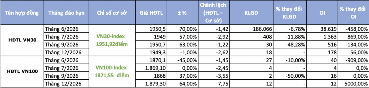 Chứng khoán phái sinh ngày 9/6: VN30-Index đi lên trong nghi ngờ, chênh lệch âm trở lại Chứng khoán phái sinh ngày 9/6: VN30-Index đi lên trong nghi ngờ, chênh lệch âm trở lại