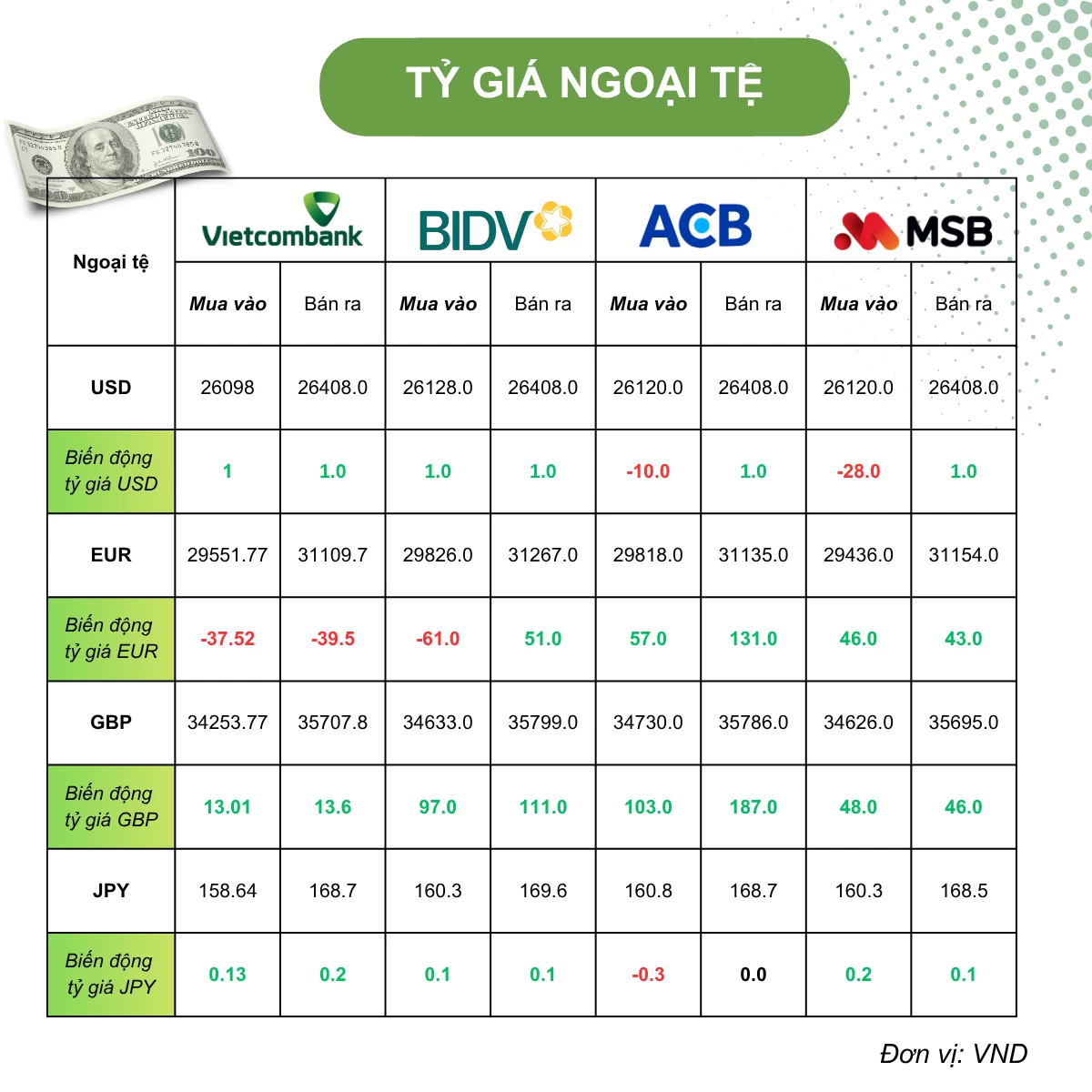 Tỷ giá USD hôm nay (10/6): Tỷ giá trung tâm tăng nhẹ, BoJ được dự báo nâng lãi suất lên 1% Tỷ giá USD hôm nay (10/6): Tỷ giá trung tâm tăng nhẹ, BoJ được dự báo nâng lãi suất lên 1%