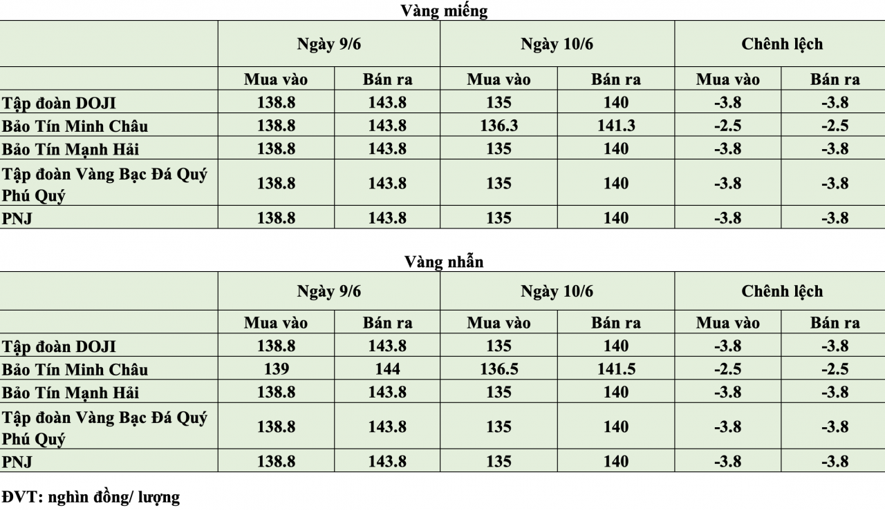 Giá vàng hôm nay ngày 10/6: Giá vàng chưa dừng đà rơi Giá vàng hôm nay ngày 10/6: Giá vàng chưa dừng đà rơi