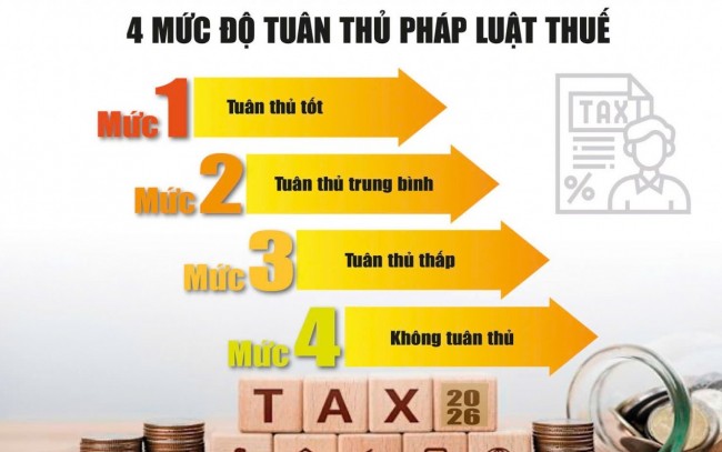 Ưu tiên người nộp thuế tuân thủ quy định