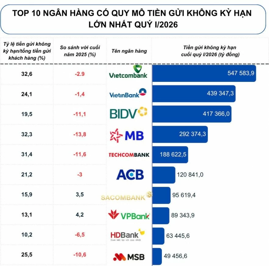 Cuộc đua tiền gửi không kỳ hạn với nhiều nhân tố dẫn dắt