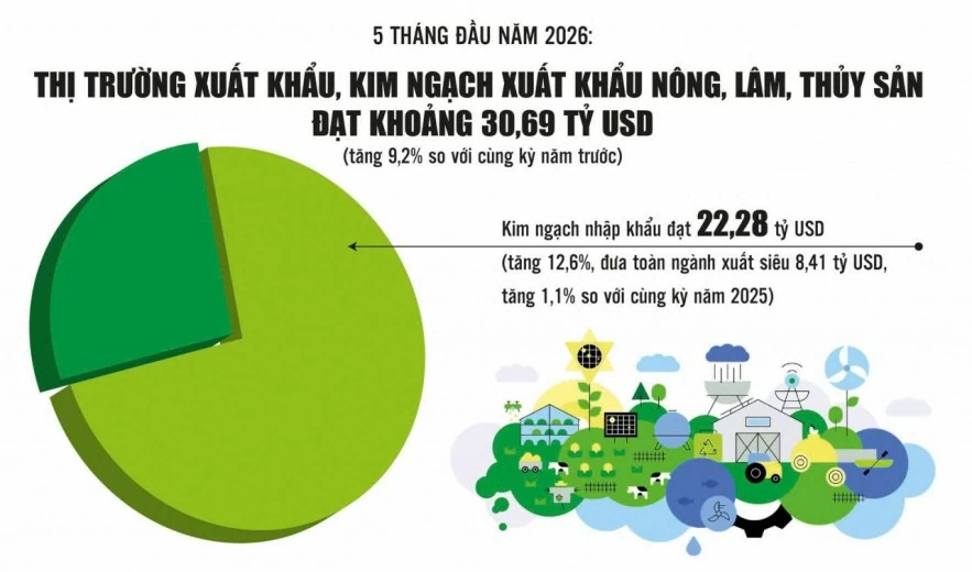 Xuất khẩu nông, lâm, thủy sản tăng mạnh, tạo lực đẩy cho tăng trưởng ngành Xuất khẩu nông, lâm, thủy sản tăng mạnh, tạo lực đẩy cho tăng trưởng ngành