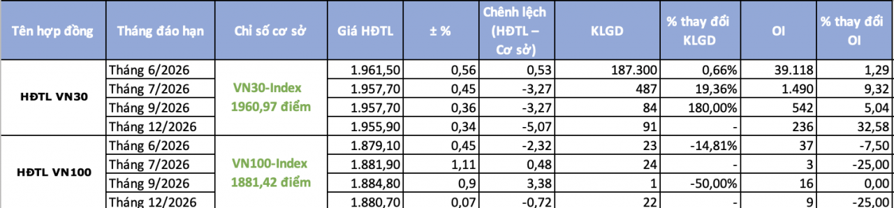Chứng khoán phái sinh ngày 10/6: Chênh lệch dương trở lại, kỳ vọng hồi phục vẫn dè dặt Chứng khoán phái sinh ngày 10/6: Chênh lệch dương trở lại, kỳ vọng hồi phục vẫn dè dặt