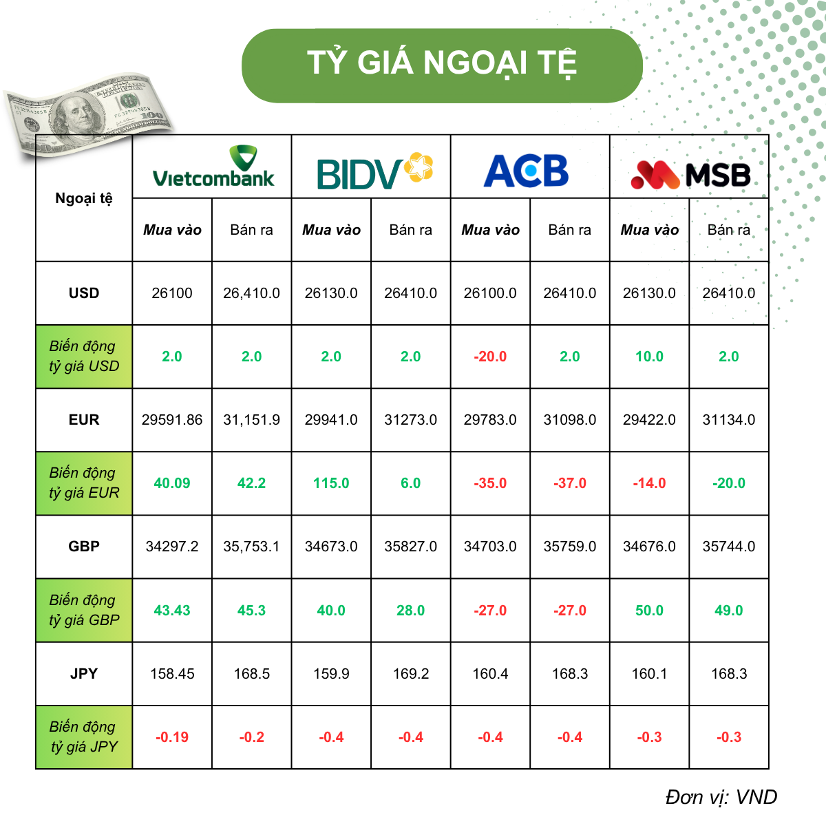 Tỷ giá USD hôm nay (11/6): USD ngân hàng bán ra kịch trần, dự báo Fed tăng lãi suất khi lạm phát Mỹ cao nhất 3 năm Tỷ giá USD hôm nay (11/6): USD ngân hàng bán ra kịch trần, dự báo Fed tăng lãi suất khi lạm phát Mỹ cao nhất 3 năm