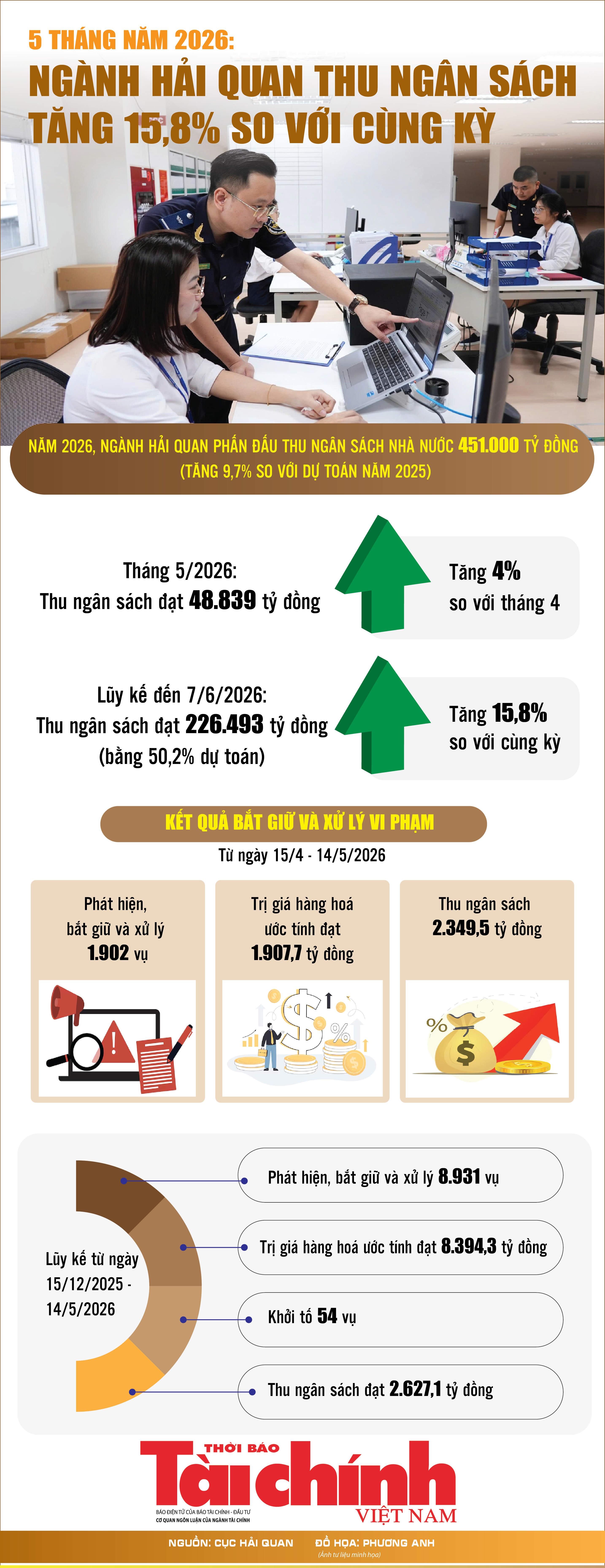Infographics: Ngành Hải quan thu ngân sách 5 tháng đạt 226.493 tỷ đồng