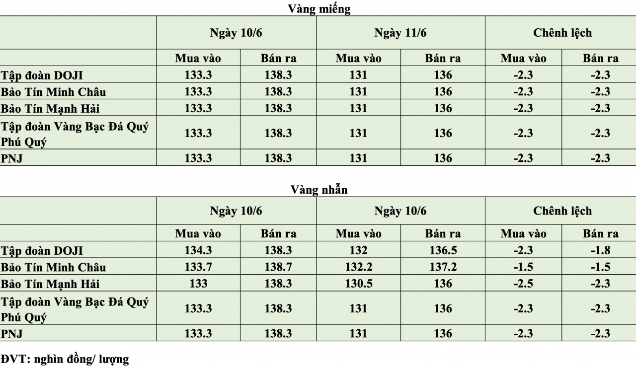 Giá vàng hôm nay ngày 11/6: Giá vàng tiếp tục lao dốc hàng triệu đồng Giá vàng hôm nay ngày 11/6: Giá vàng tiếp tục lao dốc hàng triệu đồng