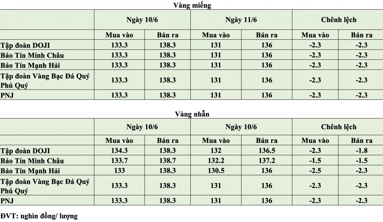 Giá vàng hôm nay ngày 11/6: Giá vàng tiếp tục lao dốc hàng triệu đồng Giá vàng hôm nay ngày 11/6: Giá vàng tiếp tục lao dốc hàng triệu đồng