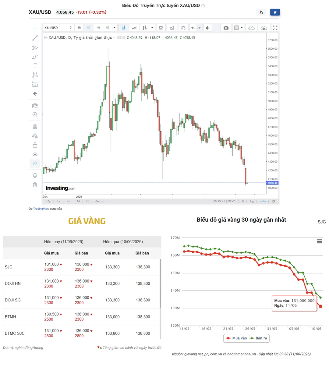 Dòng tiền rút khỏi ETF vàng, áp lực giảm giá chưa dừng lại?