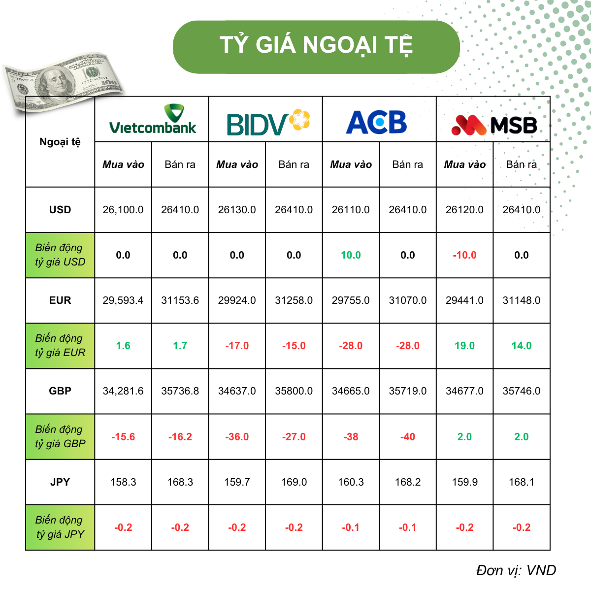 Tỷ giá USD hôm nay (12/6): Tỷ giá trung tâm lên 25.155 đồng, ECB tăng lãi suất lần đầu từ năm 2023