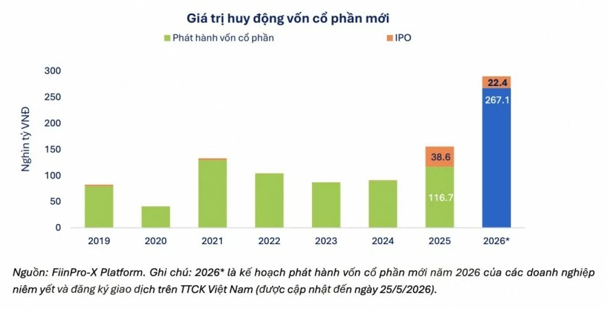 Huy động vốn cổ phần tăng tốc, áp lực nguồn cung cổ phiếu gia tăng