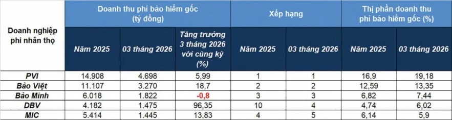 Doanh nghiệp bảo hiểm phi nhân thọ Doanh nghiệp bảo hiểm phi nhân thọ